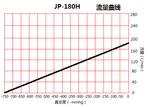 JP-180H機(jī)械手抽氣真空泵流量曲線圖