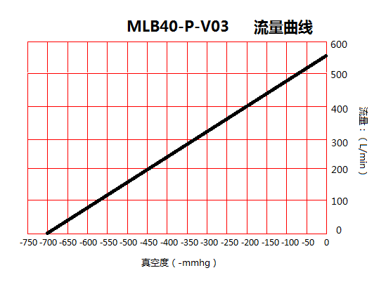 臺冠MLB40-P灌裝機(jī)無油真空泵流量曲線圖