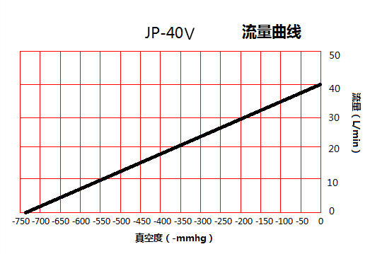 JP-40V貼合機微型真空泵流量曲線圖